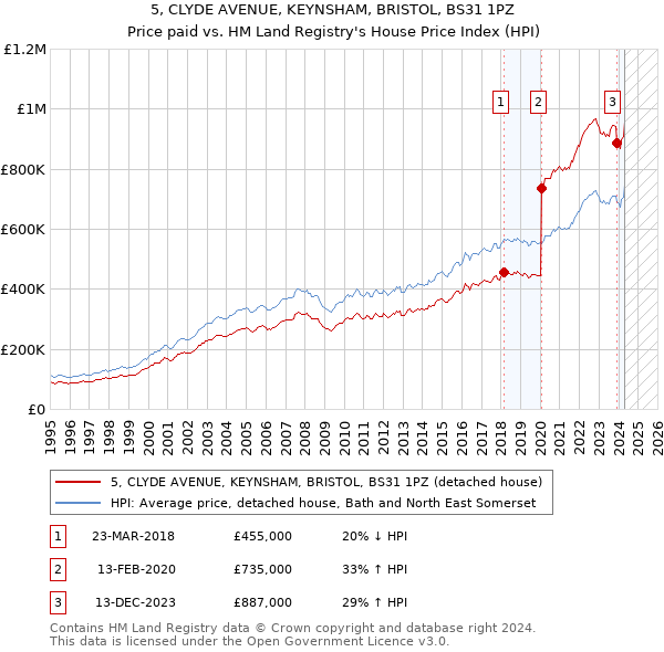 5, CLYDE AVENUE, KEYNSHAM, BRISTOL, BS31 1PZ: Price paid vs HM Land Registry's House Price Index