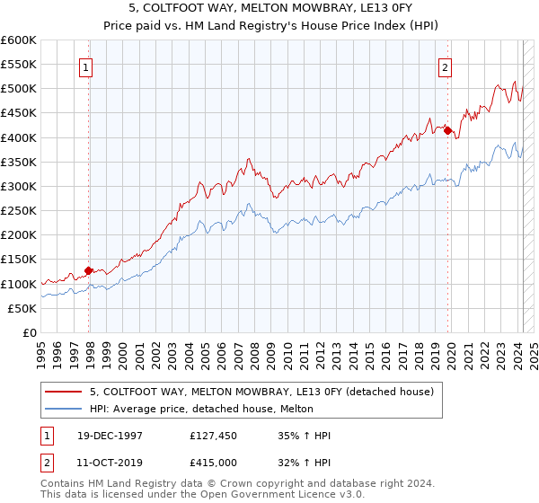 5, COLTFOOT WAY, MELTON MOWBRAY, LE13 0FY: Price paid vs HM Land Registry's House Price Index