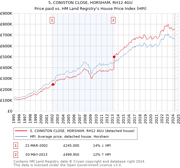 5, CONISTON CLOSE, HORSHAM, RH12 4GU: Price paid vs HM Land Registry's House Price Index