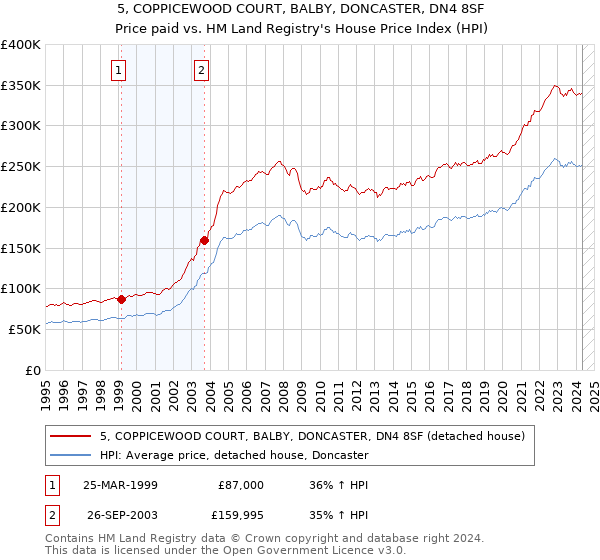 5, COPPICEWOOD COURT, BALBY, DONCASTER, DN4 8SF: Price paid vs HM Land Registry's House Price Index