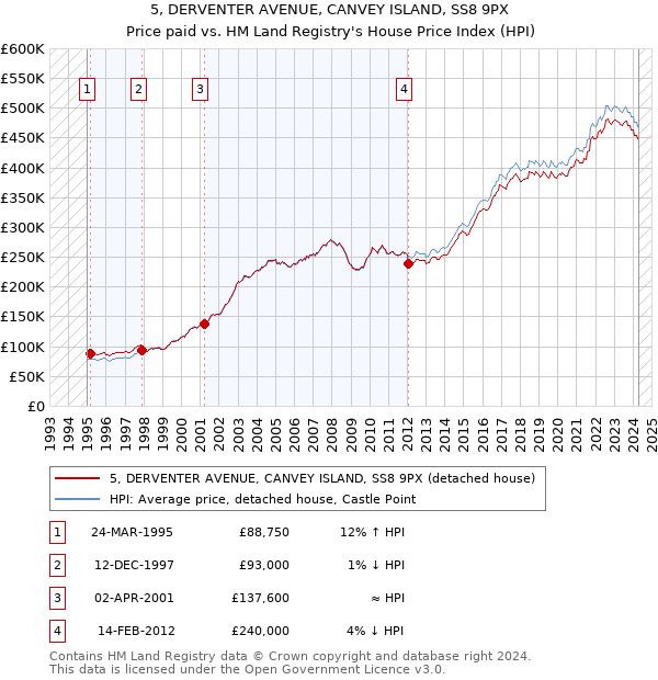 5, DERVENTER AVENUE, CANVEY ISLAND, SS8 9PX: Price paid vs HM Land Registry's House Price Index