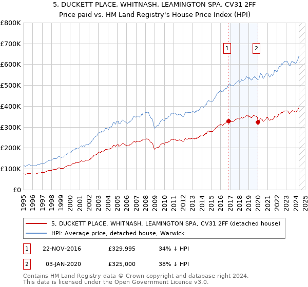 5, DUCKETT PLACE, WHITNASH, LEAMINGTON SPA, CV31 2FF: Price paid vs HM Land Registry's House Price Index