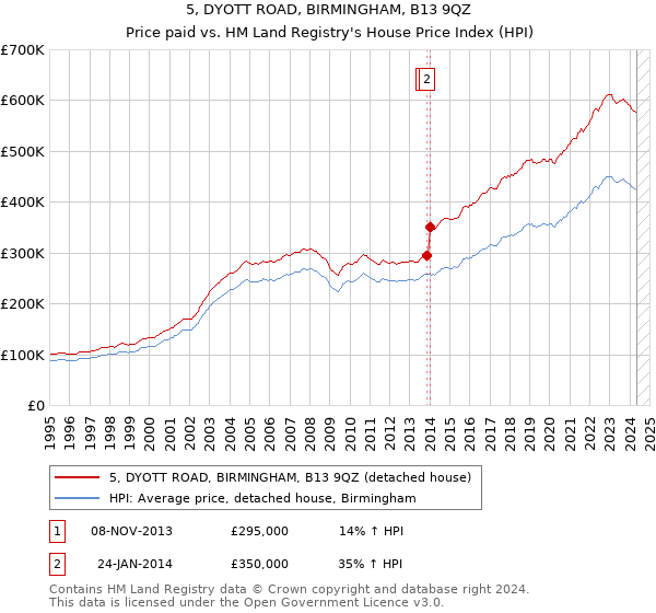 5, DYOTT ROAD, BIRMINGHAM, B13 9QZ: Price paid vs HM Land Registry's House Price Index