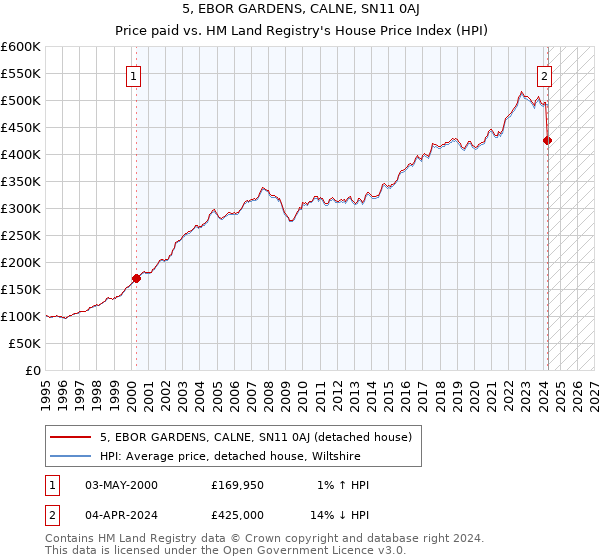 5, EBOR GARDENS, CALNE, SN11 0AJ: Price paid vs HM Land Registry's House Price Index