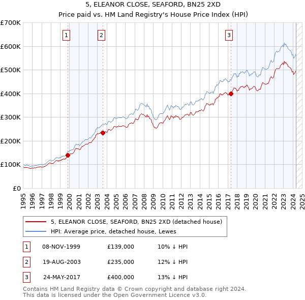 5, ELEANOR CLOSE, SEAFORD, BN25 2XD: Price paid vs HM Land Registry's House Price Index