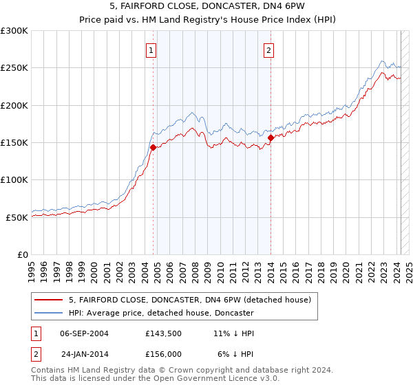 5, FAIRFORD CLOSE, DONCASTER, DN4 6PW: Price paid vs HM Land Registry's House Price Index