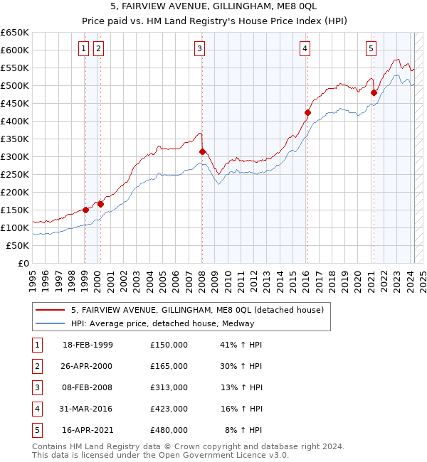 5, FAIRVIEW AVENUE, GILLINGHAM, ME8 0QL: Price paid vs HM Land Registry's House Price Index