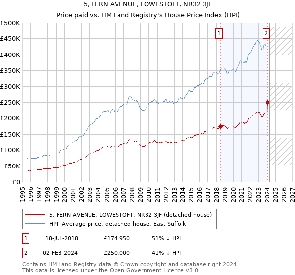 5, FERN AVENUE, LOWESTOFT, NR32 3JF: Price paid vs HM Land Registry's House Price Index