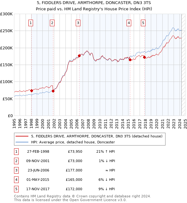 5, FIDDLERS DRIVE, ARMTHORPE, DONCASTER, DN3 3TS: Price paid vs HM Land Registry's House Price Index