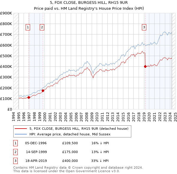 5, FOX CLOSE, BURGESS HILL, RH15 9UR: Price paid vs HM Land Registry's House Price Index