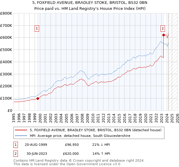 5, FOXFIELD AVENUE, BRADLEY STOKE, BRISTOL, BS32 0BN: Price paid vs HM Land Registry's House Price Index