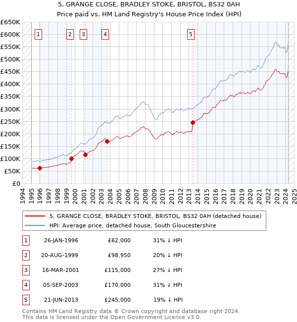 5, GRANGE CLOSE, BRADLEY STOKE, BRISTOL, BS32 0AH: Price paid vs HM Land Registry's House Price Index