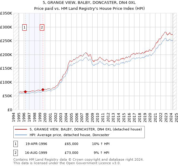 5, GRANGE VIEW, BALBY, DONCASTER, DN4 0XL: Price paid vs HM Land Registry's House Price Index