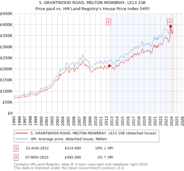 5, GRANTWOOD ROAD, MELTON MOWBRAY, LE13 1SB: Price paid vs HM Land Registry's House Price Index