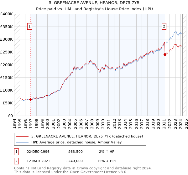 5, GREENACRE AVENUE, HEANOR, DE75 7YR: Price paid vs HM Land Registry's House Price Index