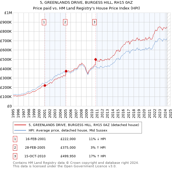 5, GREENLANDS DRIVE, BURGESS HILL, RH15 0AZ: Price paid vs HM Land Registry's House Price Index