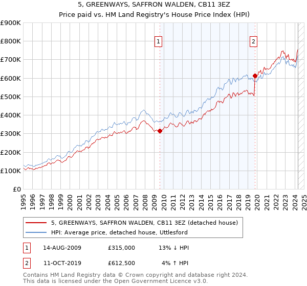 5, GREENWAYS, SAFFRON WALDEN, CB11 3EZ: Price paid vs HM Land Registry's House Price Index