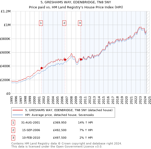 5, GRESHAMS WAY, EDENBRIDGE, TN8 5NY: Price paid vs HM Land Registry's House Price Index