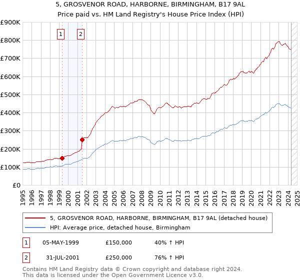 5, GROSVENOR ROAD, HARBORNE, BIRMINGHAM, B17 9AL: Price paid vs HM Land Registry's House Price Index