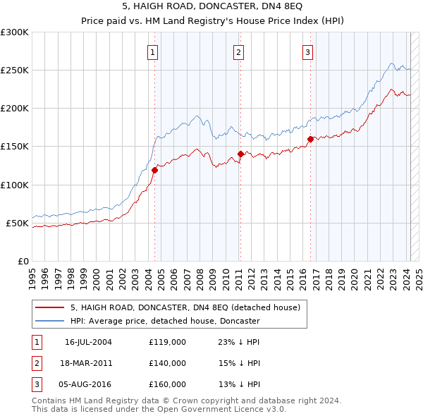 5, HAIGH ROAD, DONCASTER, DN4 8EQ: Price paid vs HM Land Registry's House Price Index