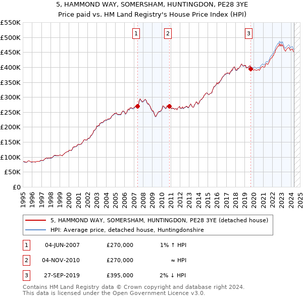 5, HAMMOND WAY, SOMERSHAM, HUNTINGDON, PE28 3YE: Price paid vs HM Land Registry's House Price Index