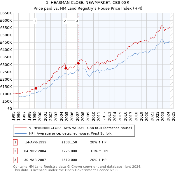 5, HEASMAN CLOSE, NEWMARKET, CB8 0GR: Price paid vs HM Land Registry's House Price Index