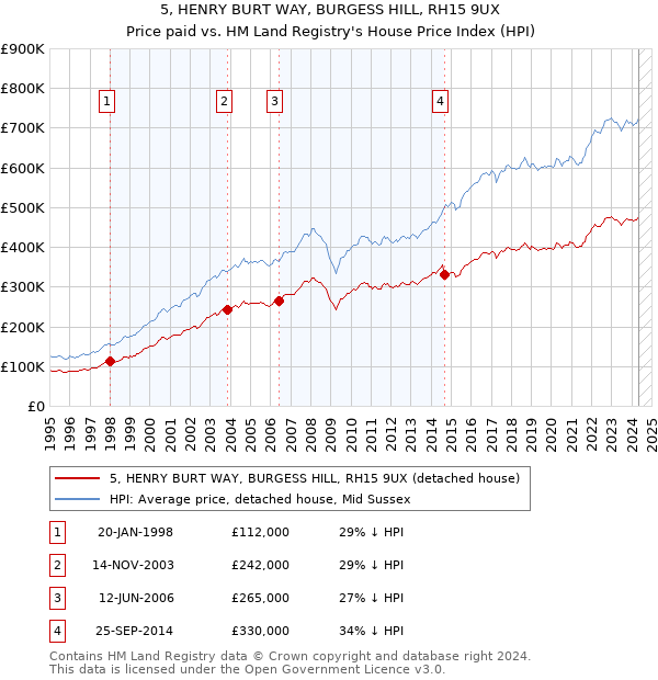 5, HENRY BURT WAY, BURGESS HILL, RH15 9UX: Price paid vs HM Land Registry's House Price Index