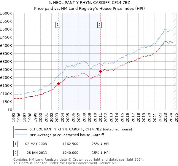 5, HEOL PANT Y RHYN, CARDIFF, CF14 7BZ: Price paid vs HM Land Registry's House Price Index