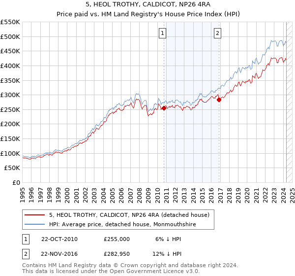 5, HEOL TROTHY, CALDICOT, NP26 4RA: Price paid vs HM Land Registry's House Price Index