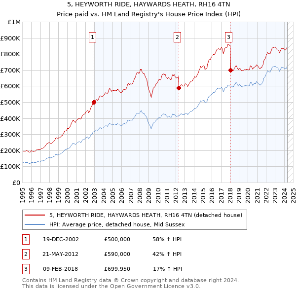 5, HEYWORTH RIDE, HAYWARDS HEATH, RH16 4TN: Price paid vs HM Land Registry's House Price Index