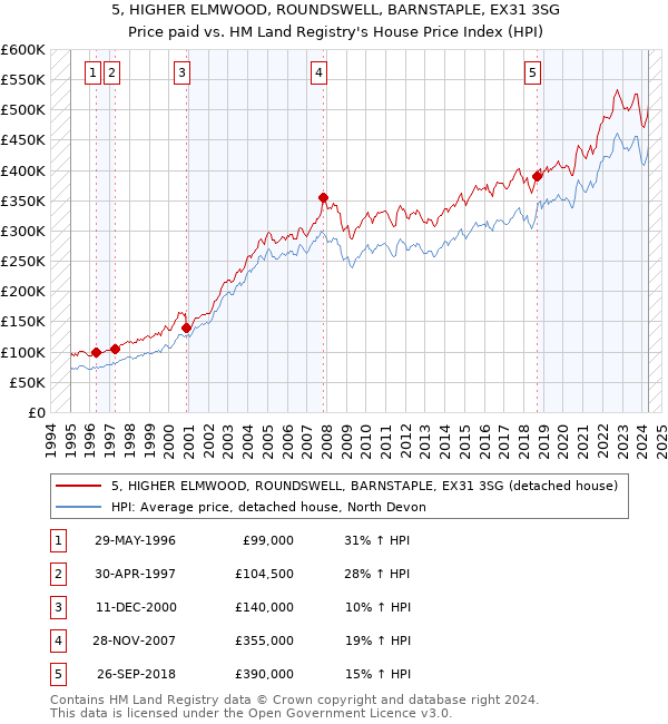 5, HIGHER ELMWOOD, ROUNDSWELL, BARNSTAPLE, EX31 3SG: Price paid vs HM Land Registry's House Price Index