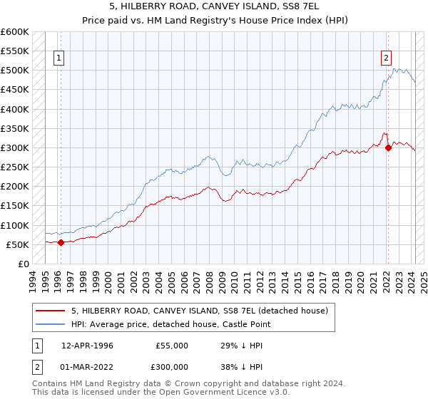 5, HILBERRY ROAD, CANVEY ISLAND, SS8 7EL: Price paid vs HM Land Registry's House Price Index