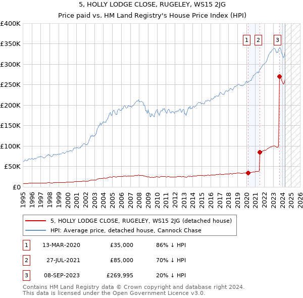 5, HOLLY LODGE CLOSE, RUGELEY, WS15 2JG: Price paid vs HM Land Registry's House Price Index