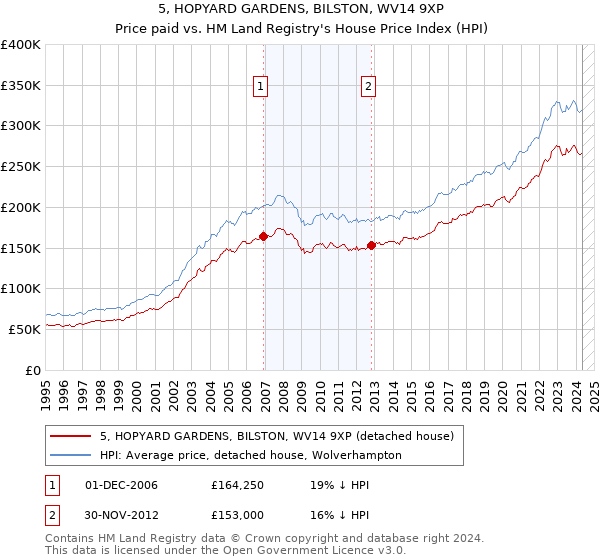 5, HOPYARD GARDENS, BILSTON, WV14 9XP: Price paid vs HM Land Registry's House Price Index