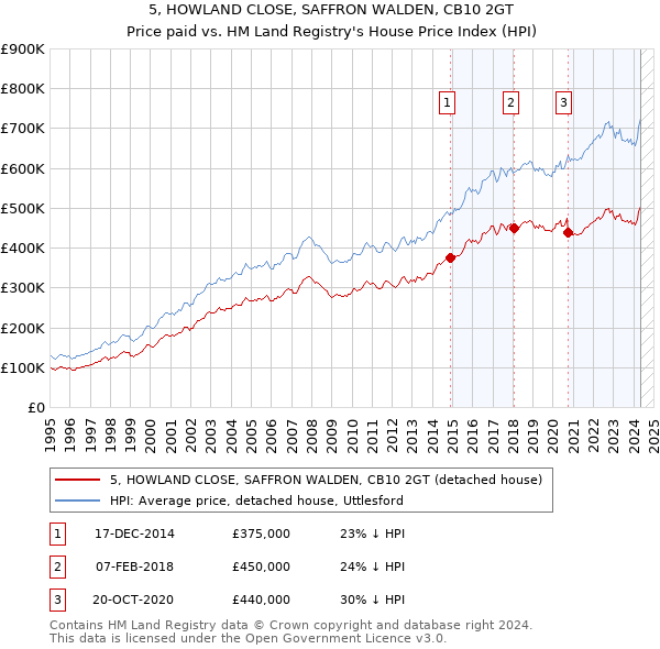 5, HOWLAND CLOSE, SAFFRON WALDEN, CB10 2GT: Price paid vs HM Land Registry's House Price Index