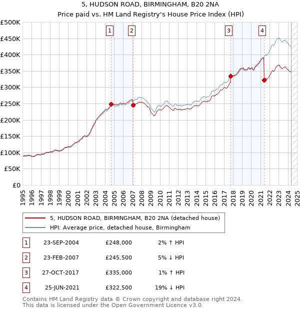 5, HUDSON ROAD, BIRMINGHAM, B20 2NA: Price paid vs HM Land Registry's House Price Index