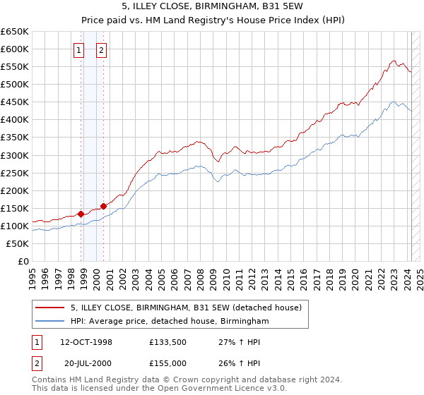 5, ILLEY CLOSE, BIRMINGHAM, B31 5EW: Price paid vs HM Land Registry's House Price Index