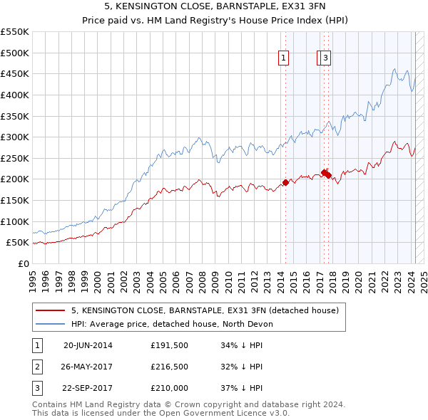 5, KENSINGTON CLOSE, BARNSTAPLE, EX31 3FN: Price paid vs HM Land Registry's House Price Index