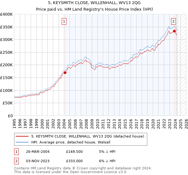 5, KEYSMITH CLOSE, WILLENHALL, WV13 2QG: Price paid vs HM Land Registry's House Price Index