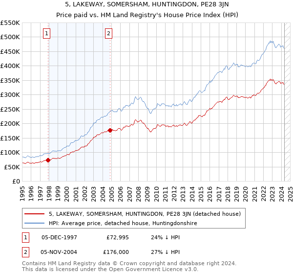 5, LAKEWAY, SOMERSHAM, HUNTINGDON, PE28 3JN: Price paid vs HM Land Registry's House Price Index