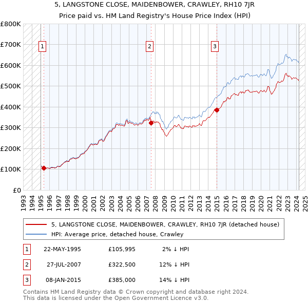 5, LANGSTONE CLOSE, MAIDENBOWER, CRAWLEY, RH10 7JR: Price paid vs HM Land Registry's House Price Index