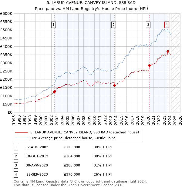 5, LARUP AVENUE, CANVEY ISLAND, SS8 8AD: Price paid vs HM Land Registry's House Price Index