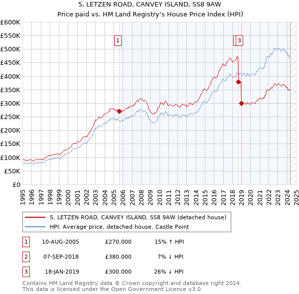 5, LETZEN ROAD, CANVEY ISLAND, SS8 9AW: Price paid vs HM Land Registry's House Price Index