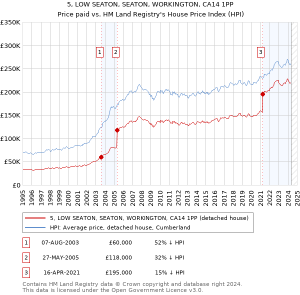 5, LOW SEATON, SEATON, WORKINGTON, CA14 1PP: Price paid vs HM Land Registry's House Price Index