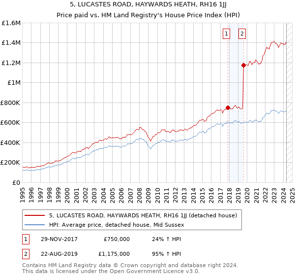 5, LUCASTES ROAD, HAYWARDS HEATH, RH16 1JJ: Price paid vs HM Land Registry's House Price Index