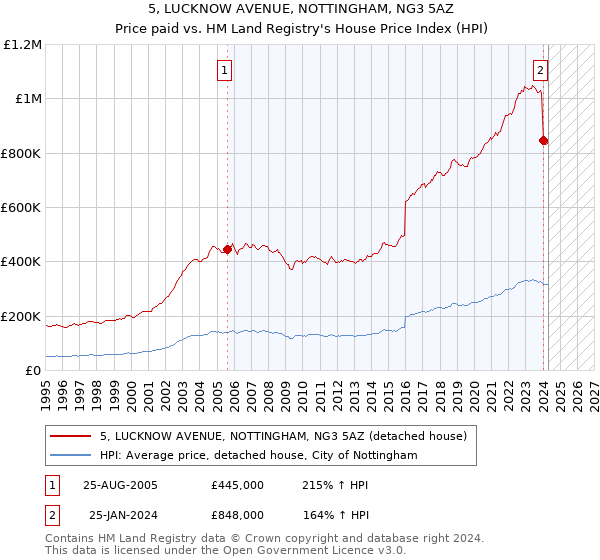 5, LUCKNOW AVENUE, NOTTINGHAM, NG3 5AZ: Price paid vs HM Land Registry's House Price Index