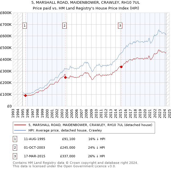 5, MARSHALL ROAD, MAIDENBOWER, CRAWLEY, RH10 7UL: Price paid vs HM Land Registry's House Price Index