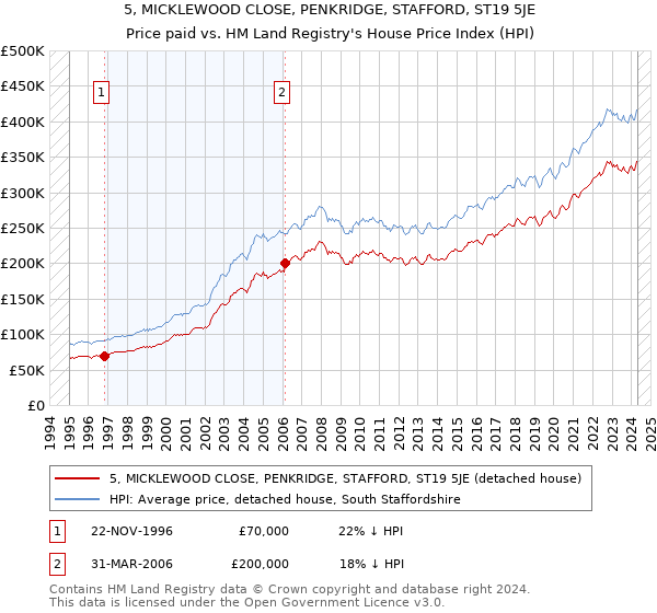 5, MICKLEWOOD CLOSE, PENKRIDGE, STAFFORD, ST19 5JE: Price paid vs HM Land Registry's House Price Index