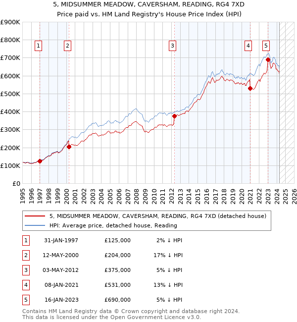 5, MIDSUMMER MEADOW, CAVERSHAM, READING, RG4 7XD: Price paid vs HM Land Registry's House Price Index