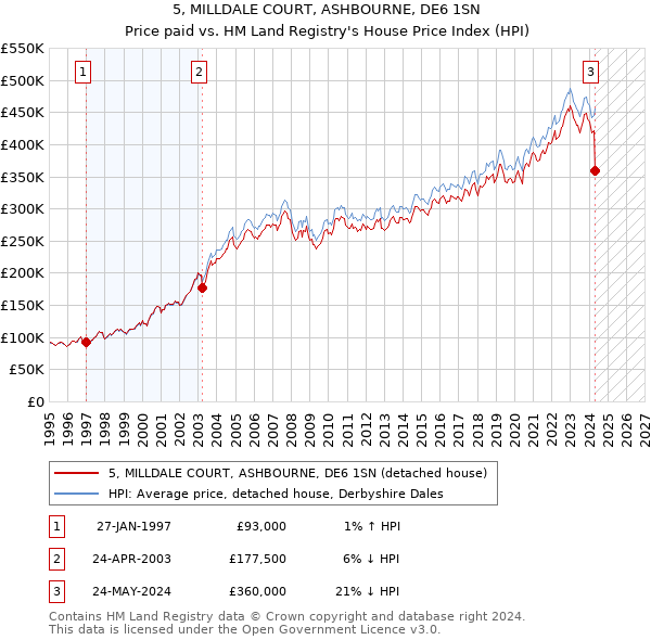 5, MILLDALE COURT, ASHBOURNE, DE6 1SN: Price paid vs HM Land Registry's House Price Index